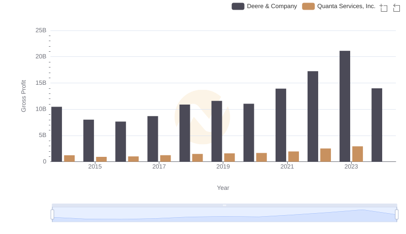 Gross Profit Comparison: Deere & Company and Quanta Services, Inc. Trends