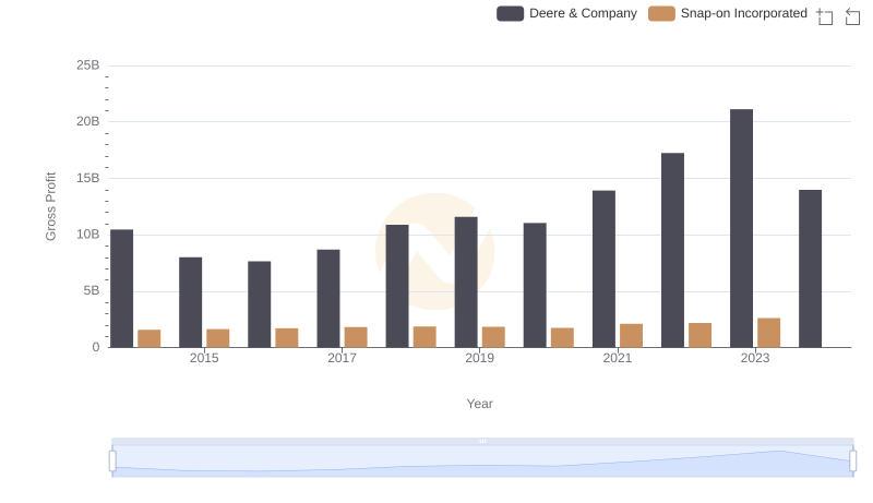 Gross Profit Comparison: Deere & Company and Snap-on Incorporated Trends