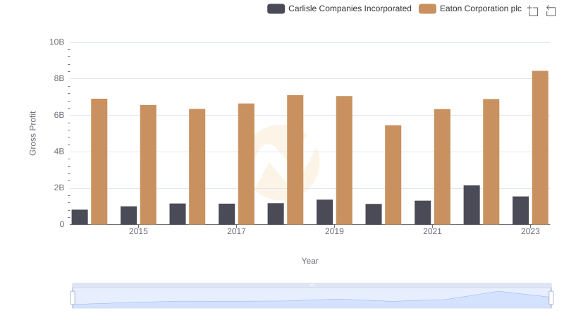 Gross Profit Comparison: Eaton Corporation plc and Carlisle Companies Incorporated Trends