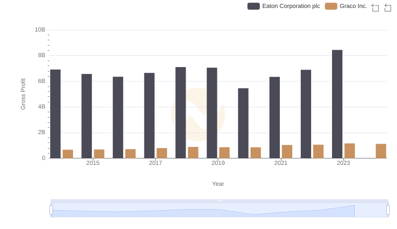 Gross Profit Comparison: Eaton Corporation plc and Graco Inc. Trends
