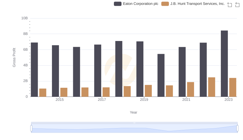 Gross Profit Comparison: Eaton Corporation plc and J.B. Hunt Transport Services, Inc. Trends