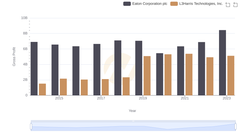 Gross Profit Comparison: Eaton Corporation plc and L3Harris Technologies, Inc. Trends