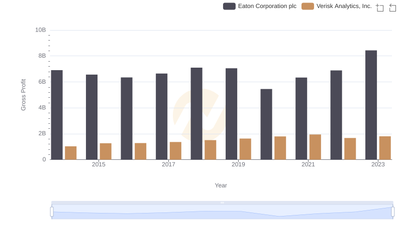 Gross Profit Comparison: Eaton Corporation plc and Verisk Analytics, Inc. Trends