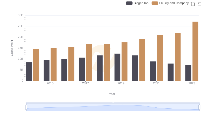 Gross Profit Comparison: Eli Lilly and Company and Biogen Inc. Trends