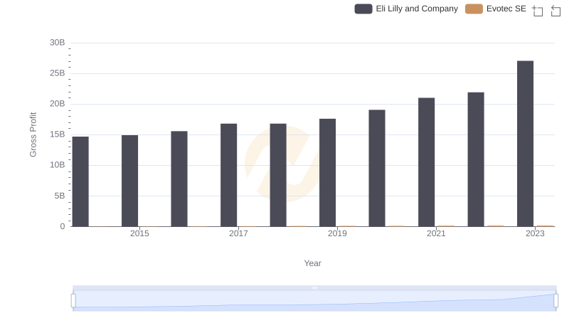 Gross Profit Comparison: Eli Lilly and Company and Evotec SE Trends