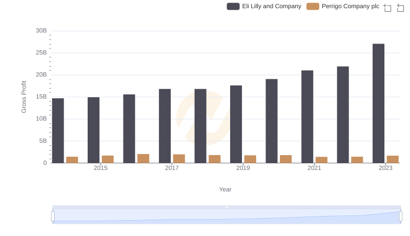 Gross Profit Comparison: Eli Lilly and Company and Perrigo Company plc Trends