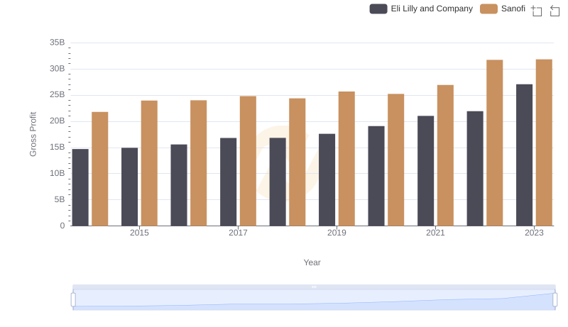 Gross Profit Comparison: Eli Lilly and Company and Sanofi Trends