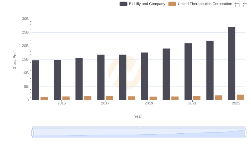Gross Profit Comparison: Eli Lilly and Company and United Therapeutics Corporation Trends
