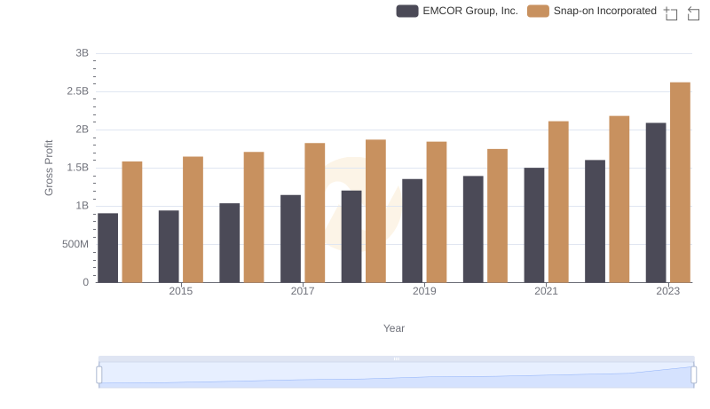 Gross Profit Comparison: EMCOR Group, Inc. and Snap-on Incorporated Trends
