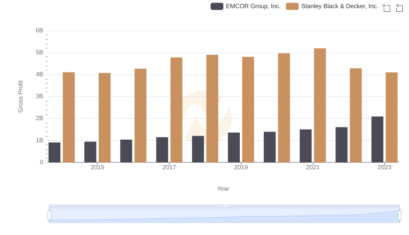 Gross Profit Comparison: EMCOR Group, Inc. and Stanley Black & Decker, Inc. Trends