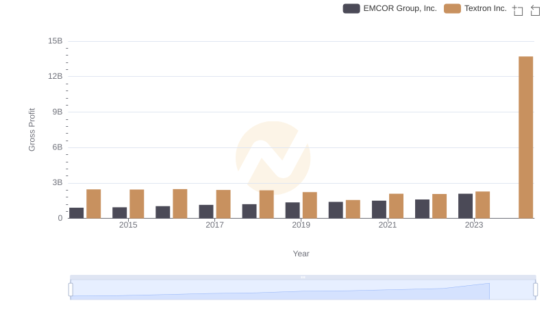 Gross Profit Comparison: EMCOR Group, Inc. and Textron Inc. Trends