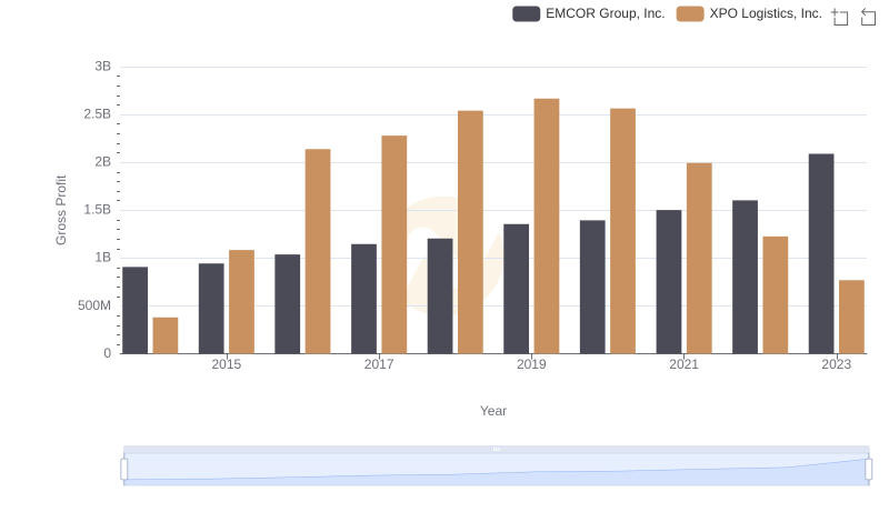 Gross Profit Comparison: EMCOR Group, Inc. and XPO Logistics, Inc. Trends