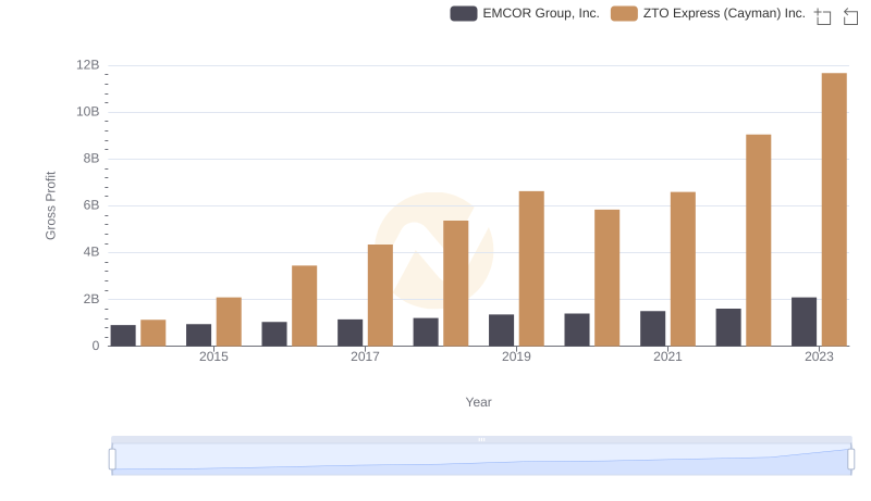 Gross Profit Comparison: EMCOR Group, Inc. and ZTO Express (Cayman) Inc. Trends