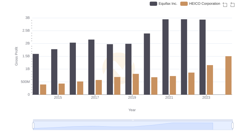 Gross Profit Comparison: Equifax Inc. and HEICO Corporation Trends