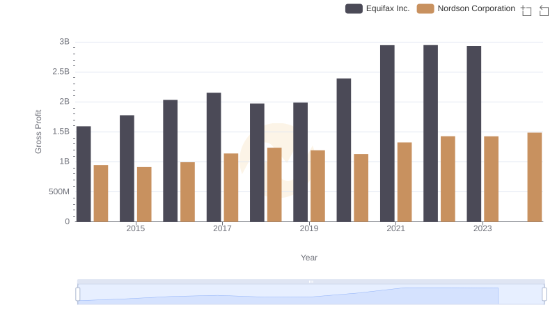 Gross Profit Comparison: Equifax Inc. and Nordson Corporation Trends