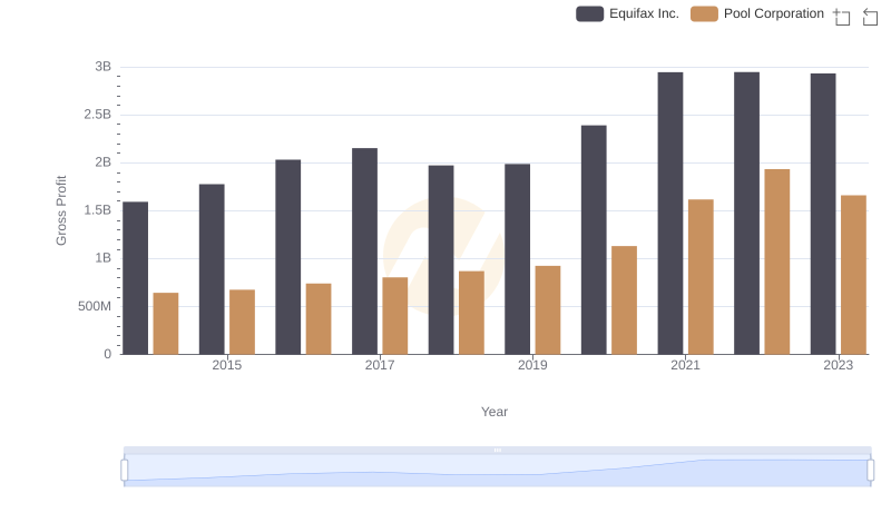 Gross Profit Comparison: Equifax Inc. and Pool Corporation Trends
