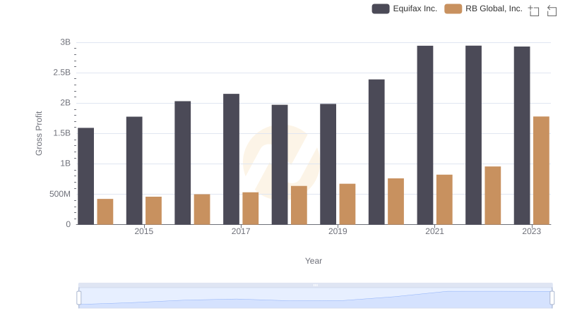 Gross Profit Comparison: Equifax Inc. and RB Global, Inc. Trends