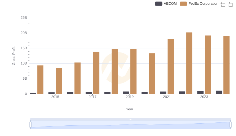 Gross Profit Comparison: FedEx Corporation and AECOM Trends