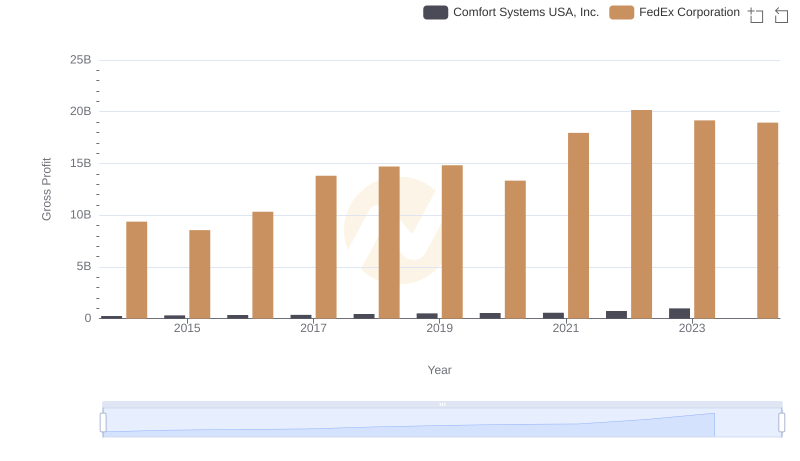 Gross Profit Comparison: FedEx Corporation and Comfort Systems USA, Inc. Trends