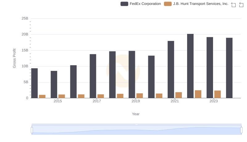 Gross Profit Comparison: FedEx Corporation and J.B. Hunt Transport Services, Inc. Trends