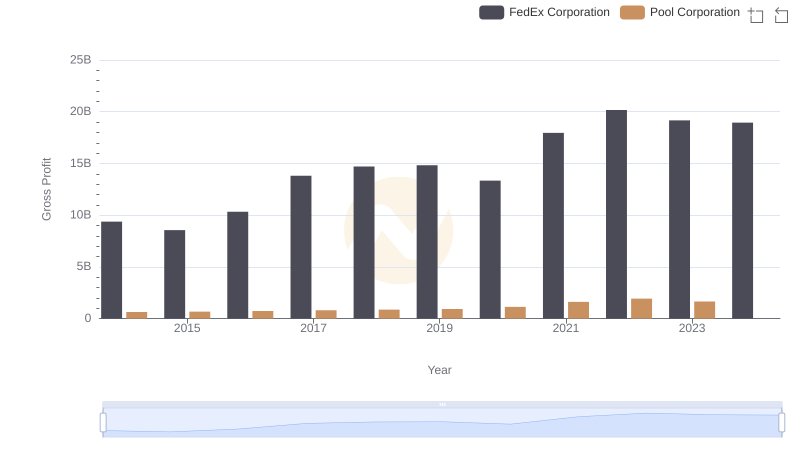 Gross Profit Comparison: FedEx Corporation and Pool Corporation Trends