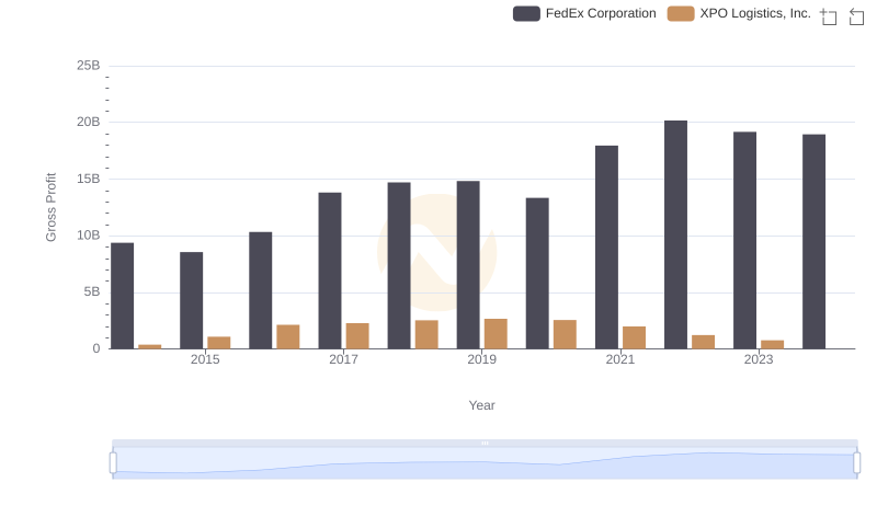 Gross Profit Comparison: FedEx Corporation and XPO Logistics, Inc. Trends