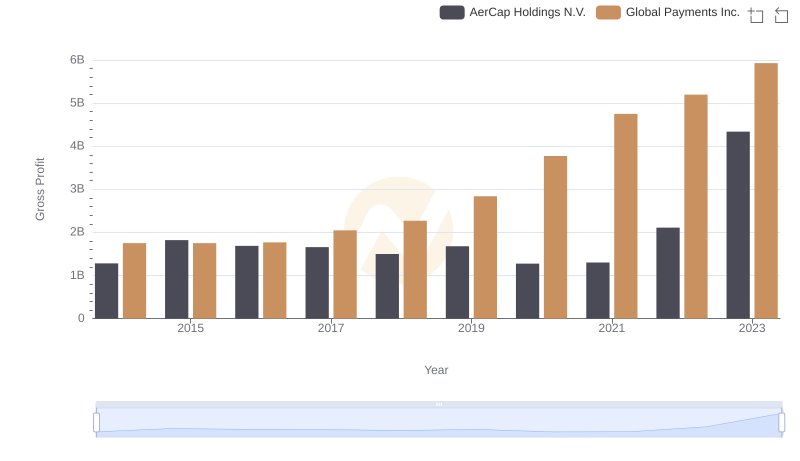 Gross Profit Comparison: Global Payments Inc. and AerCap Holdings N.V. Trends