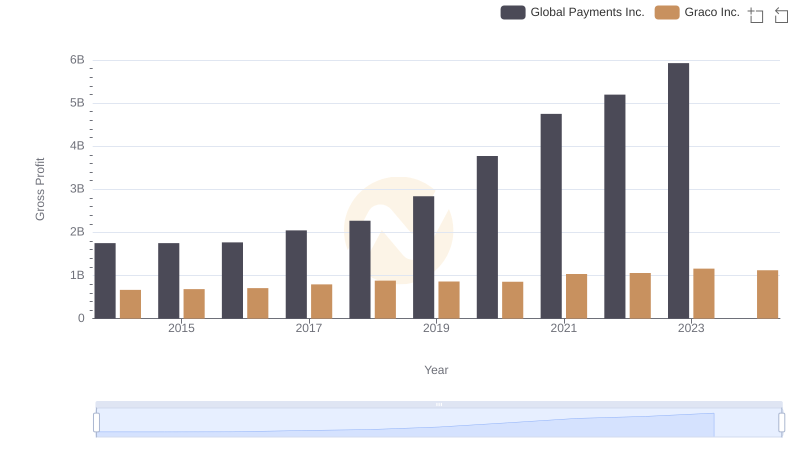 Gross Profit Comparison: Global Payments Inc. and Graco Inc. Trends