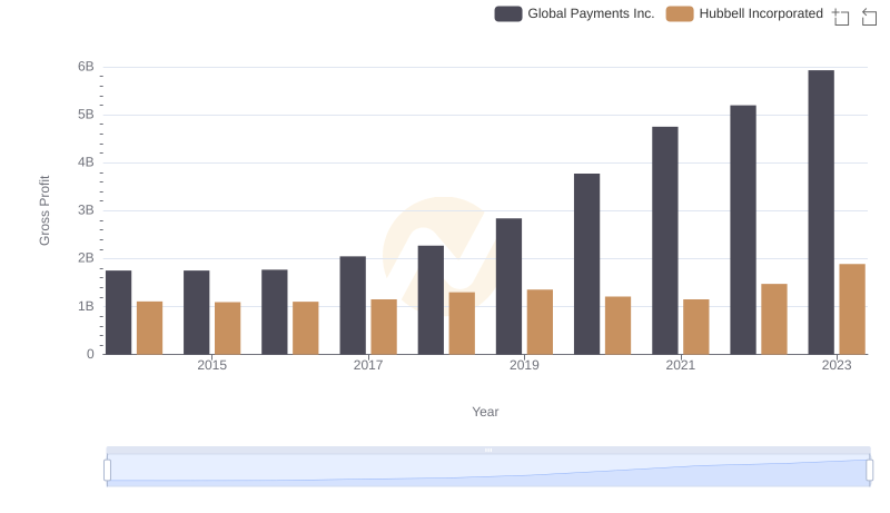 Gross Profit Comparison: Global Payments Inc. and Hubbell Incorporated Trends