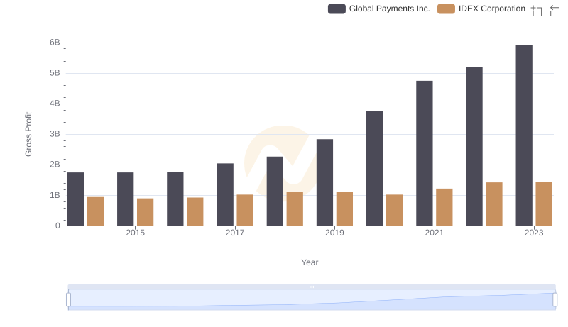 Gross Profit Comparison: Global Payments Inc. and IDEX Corporation Trends