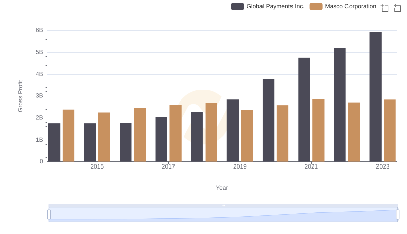 Gross Profit Comparison: Global Payments Inc. and Masco Corporation Trends