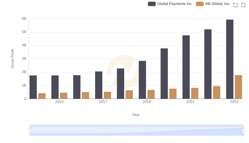 Gross Profit Comparison: Global Payments Inc. and RB Global, Inc. Trends