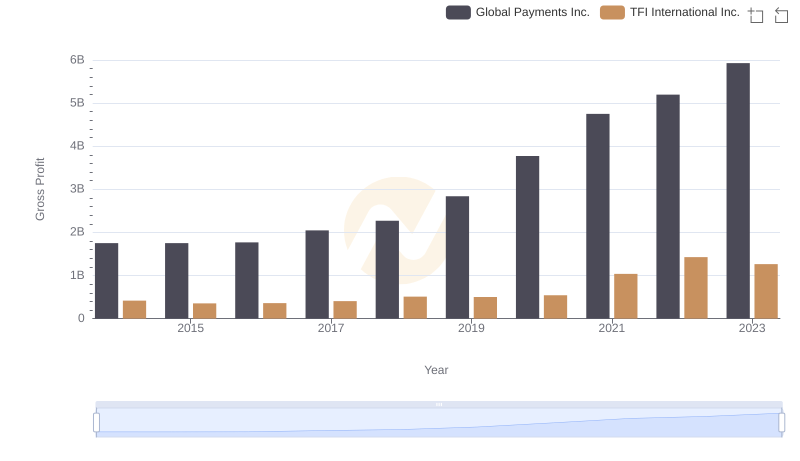 Gross Profit Comparison: Global Payments Inc. and TFI International Inc. Trends