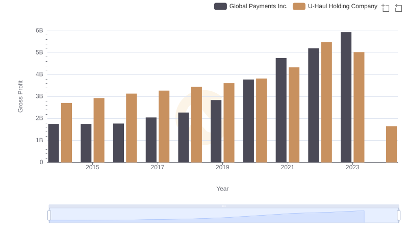 Gross Profit Comparison: Global Payments Inc. and U-Haul Holding Company Trends