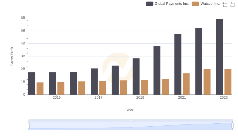 Gross Profit Comparison: Global Payments Inc. and Watsco, Inc. Trends