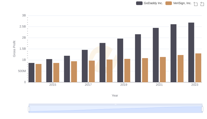 Gross Profit Comparison: GoDaddy Inc. and VeriSign, Inc. Trends