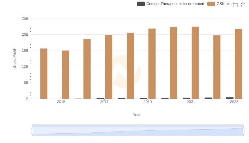 Gross Profit Comparison: GSK plc and Corcept Therapeutics Incorporated Trends