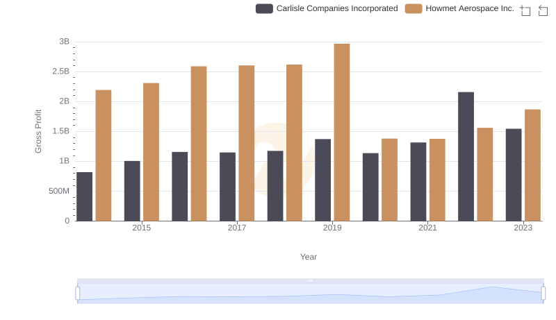 Gross Profit Comparison: Howmet Aerospace Inc. and Carlisle Companies Incorporated Trends
