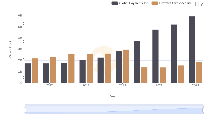 Gross Profit Comparison: Howmet Aerospace Inc. and Global Payments Inc. Trends
