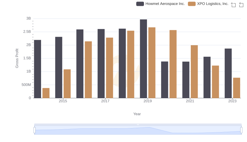Gross Profit Comparison: Howmet Aerospace Inc. and XPO Logistics, Inc. Trends