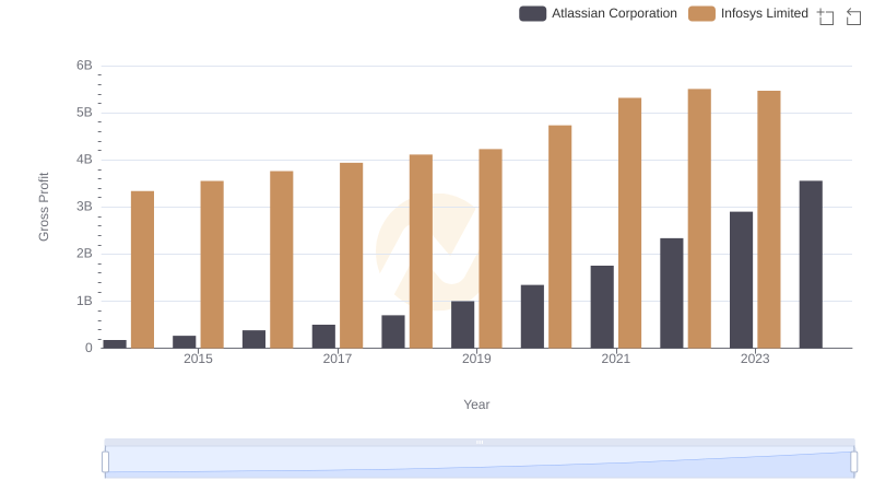 Gross Profit Comparison: Infosys Limited and Atlassian Corporation Trends