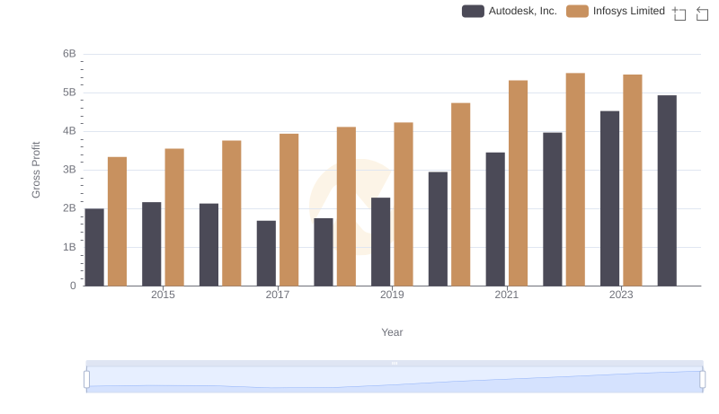 Gross Profit Comparison: Infosys Limited and Autodesk, Inc. Trends