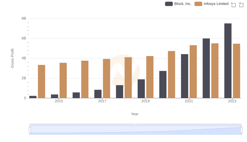 Gross Profit Comparison: Infosys Limited and Block, Inc. Trends