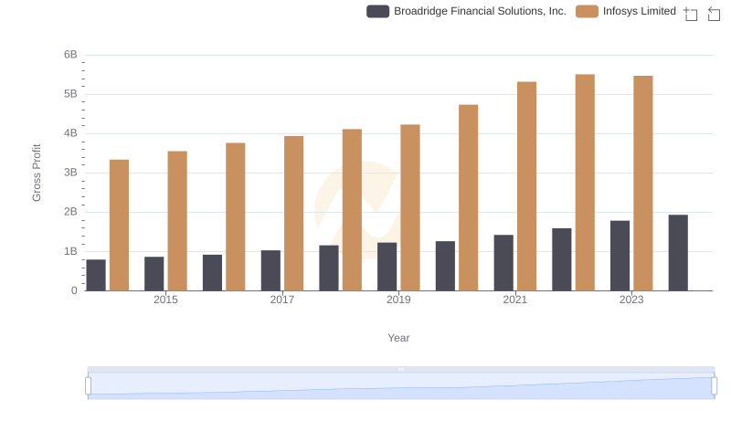 Gross Profit Comparison: Infosys Limited and Broadridge Financial Solutions, Inc. Trends