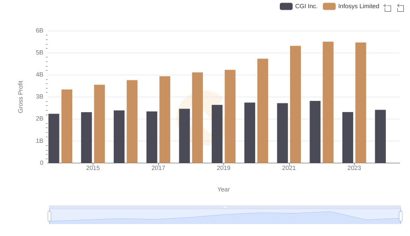 Gross Profit Comparison: Infosys Limited and CGI Inc. Trends