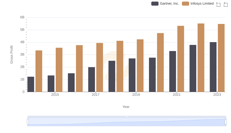 Gross Profit Comparison: Infosys Limited and Gartner, Inc. Trends