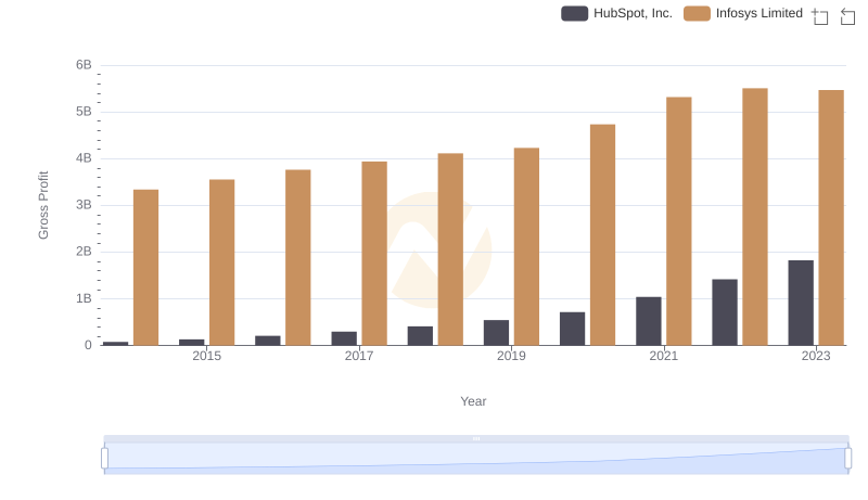 Gross Profit Comparison: Infosys Limited and HubSpot, Inc. Trends