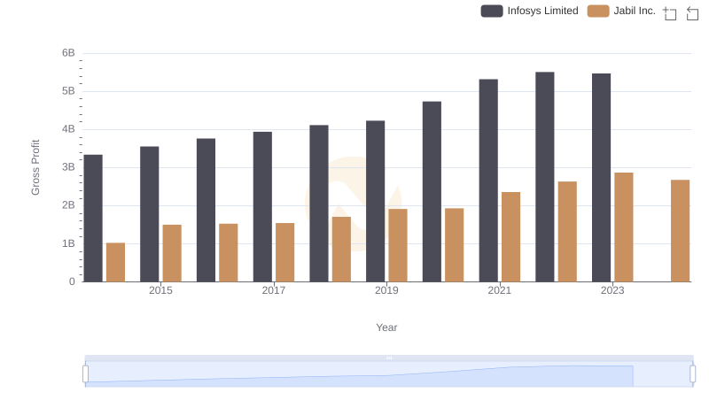 Gross Profit Comparison: Infosys Limited and Jabil Inc. Trends