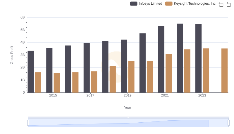 Gross Profit Comparison: Infosys Limited and Keysight Technologies, Inc. Trends