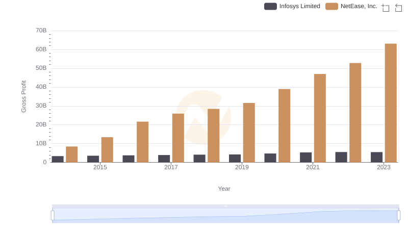 Gross Profit Comparison: Infosys Limited and NetEase, Inc. Trends